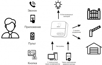 Прибор управления доступом по GSM-каналу (GSM-реле с мобильным приложением) ИПРо Шлагбаум 4.0